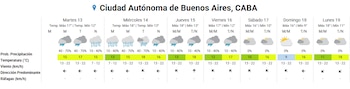 Tabla informativa con el pronóstico del tiempo de siete días para la Ciudad Autónoma de Buenos Aires con datos de temperatura y lluvia