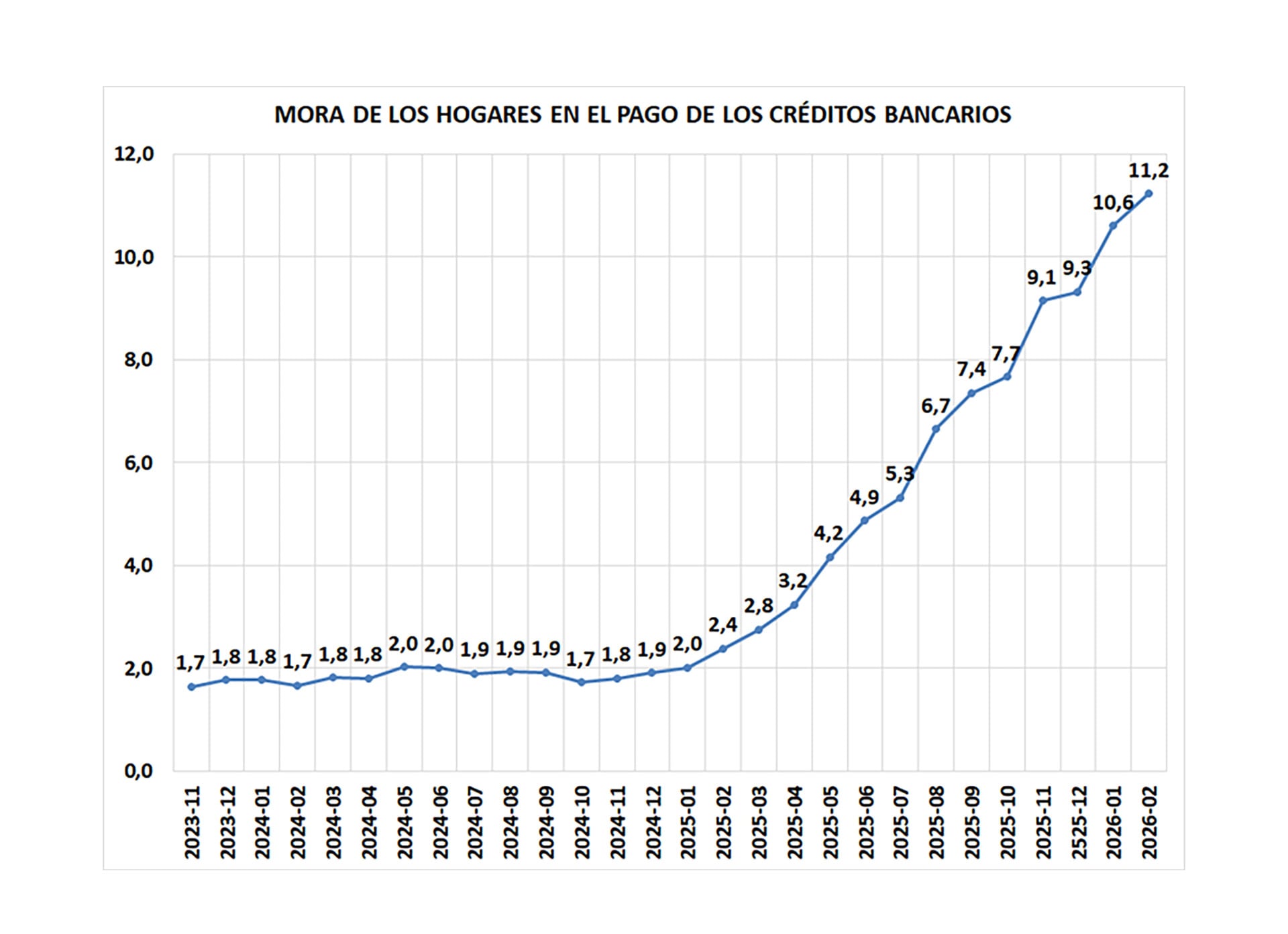 La suba de tasas y la desaceleración en las ventas complicaron el repago de esas obligaciones, aumentando así la mora empresarial