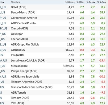 Fuente: Rava Bursátil-precios en dólares.