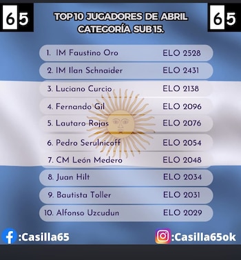 Lista en pantalla del Top 10 de jugadores de ajedrez Sub-15 de abril en Argentina, con Luciano Curcio en el tercer lugar y su ELO 2138