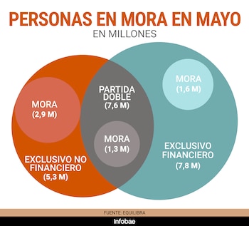 Diagrama de Venn con el título "Personas en mora en mayo en millones". Representa "mora", "exclusivo no financiero", "partida doble" y "exclusivo financiero". Fuente: Equilibra, Infobae