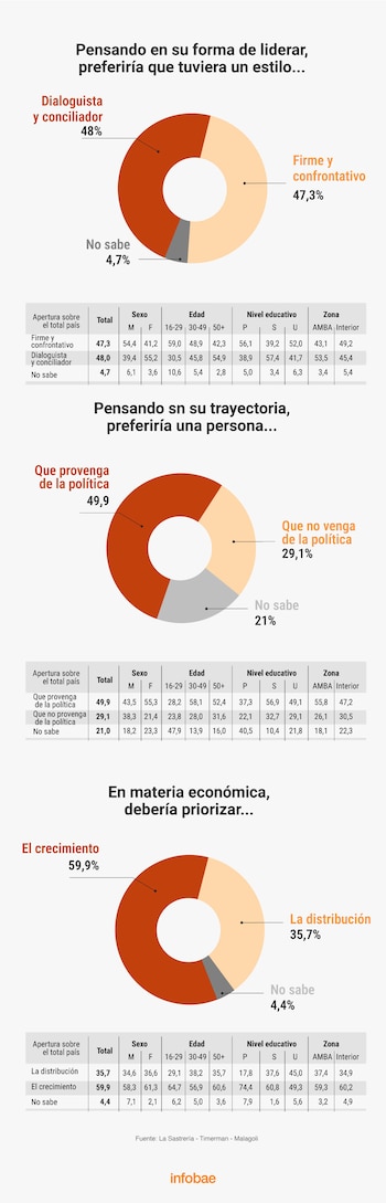 Las prioridades para la gestión que busca el electorado