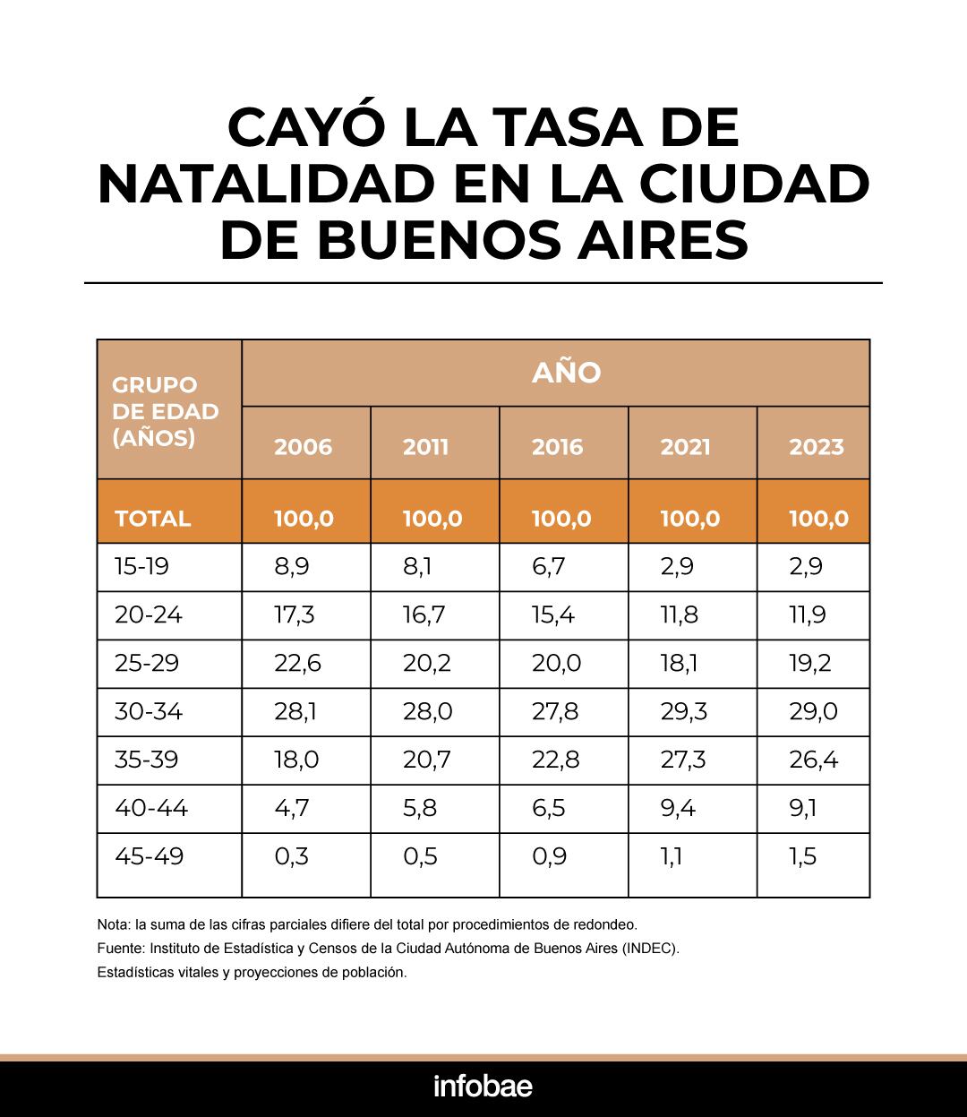 La natalidad cae en en el mundo y también en Buenos Aires. Además,se retrasa la edad promedio a la que las mujeres tienen hijos