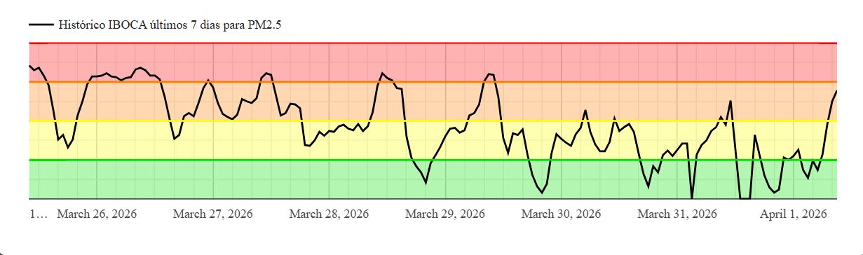 La contaminación en la estación La Sevillana se ha mantenido en niveles de alerta durante la última semana - crédito captura de pantalla / Iboca