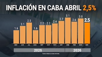La inflación en la ciudad de Buenos Aires fue del 2,5% en abril y acumula un alza de 32,4% en los últimos doce meses