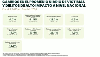 Delitos de alto impacto en México