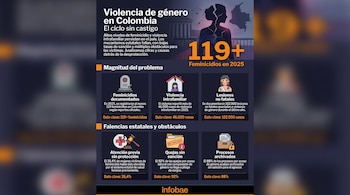Infografía con fondo oscuro sobre violencia de género en Colombia. Muestra una silueta femenina rota y el mapa de Colombia, con estadísticas de feminicidios e impunidad.