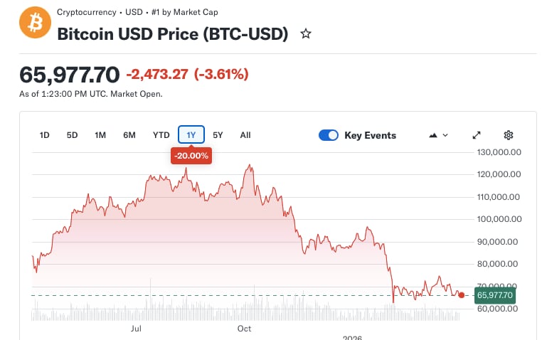 Evolución del precio del Bitcoin en el último año.