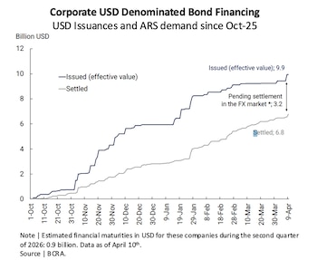 Gráfico de líneas sobre financiamiento con bonos corporativos en USD. Línea azul (emitidos) alcanza 9.900 M USD; línea gris (liquidados) 6.800 M USD. Eje Y: miles de millones USD, Eje X: fechas