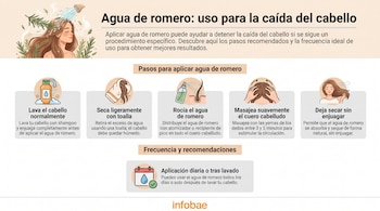 Infografía sobre el uso de agua de romero para la caída del cabello. Muestra una mujer, pasos de aplicación con iconos, frecuencia diaria y el logo Infobae.