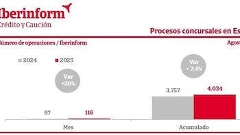 Los concursos de acreedores decrecen un 8% en los cuatro primeros meses de 2026, según Iberinform