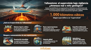 Infografía del supervolcán de Yellowstone mostrando magma subterráneo, volcán en erupción, géiseres, mapa de superficie deformada e iconos de impacto global y servicios.