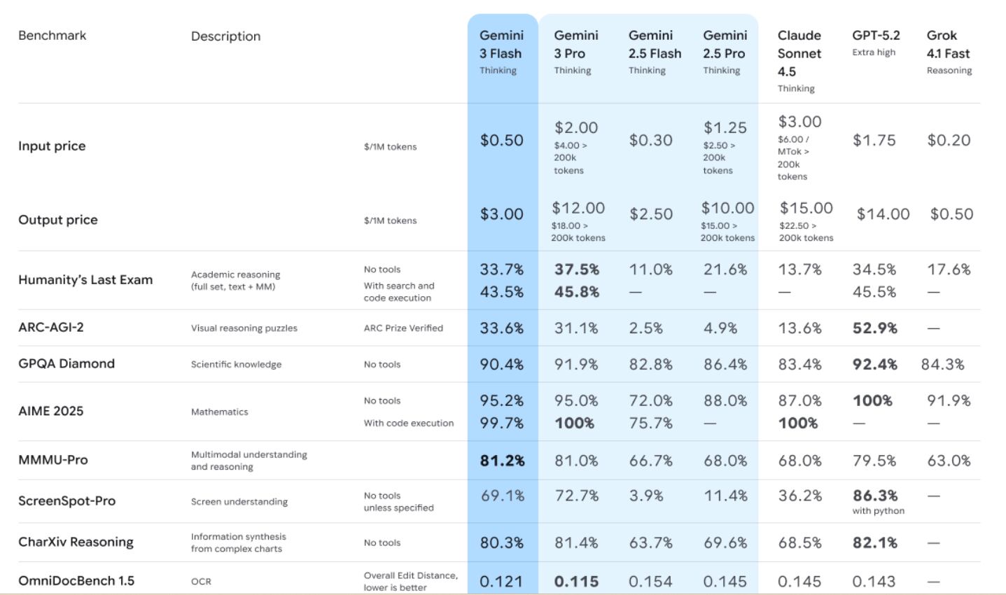 En el test SimpleQA Verified, alcanza el 68,7%, dejando atrás al modelo más avanzado de OpenAI, GPT-5.2 Extra High. (blog.google)