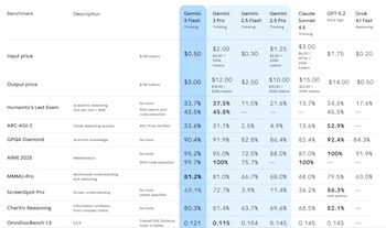 En el test SimpleQA Verified,