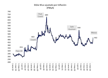El gráfico muestra, a valores