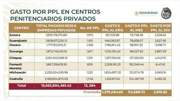 Costo por entidad de las