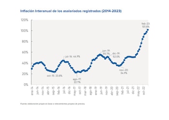 Inflación de los trabajadores