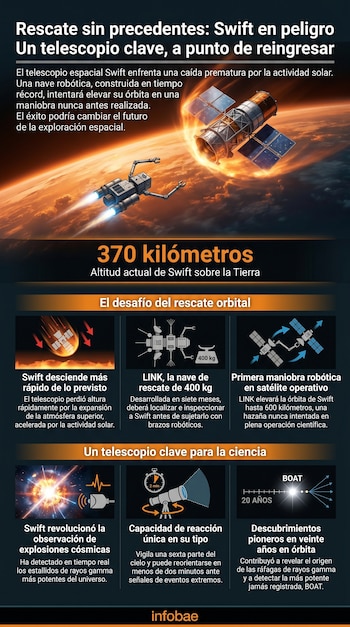 Representación de la Tierra desde el espacio, mostrando el telescopio Swift y una nave robótica LINK acercándose, con un halo atmosférico naranja alrededor.