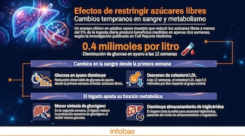 Infografía con un hígado transparente, moléculas, un tubo de ensayo con sangre, flechas, gráficos e iconos ilustrativos, y textos sobre cambios metabólicos.