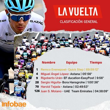 Clasificación de la Vuelta a España