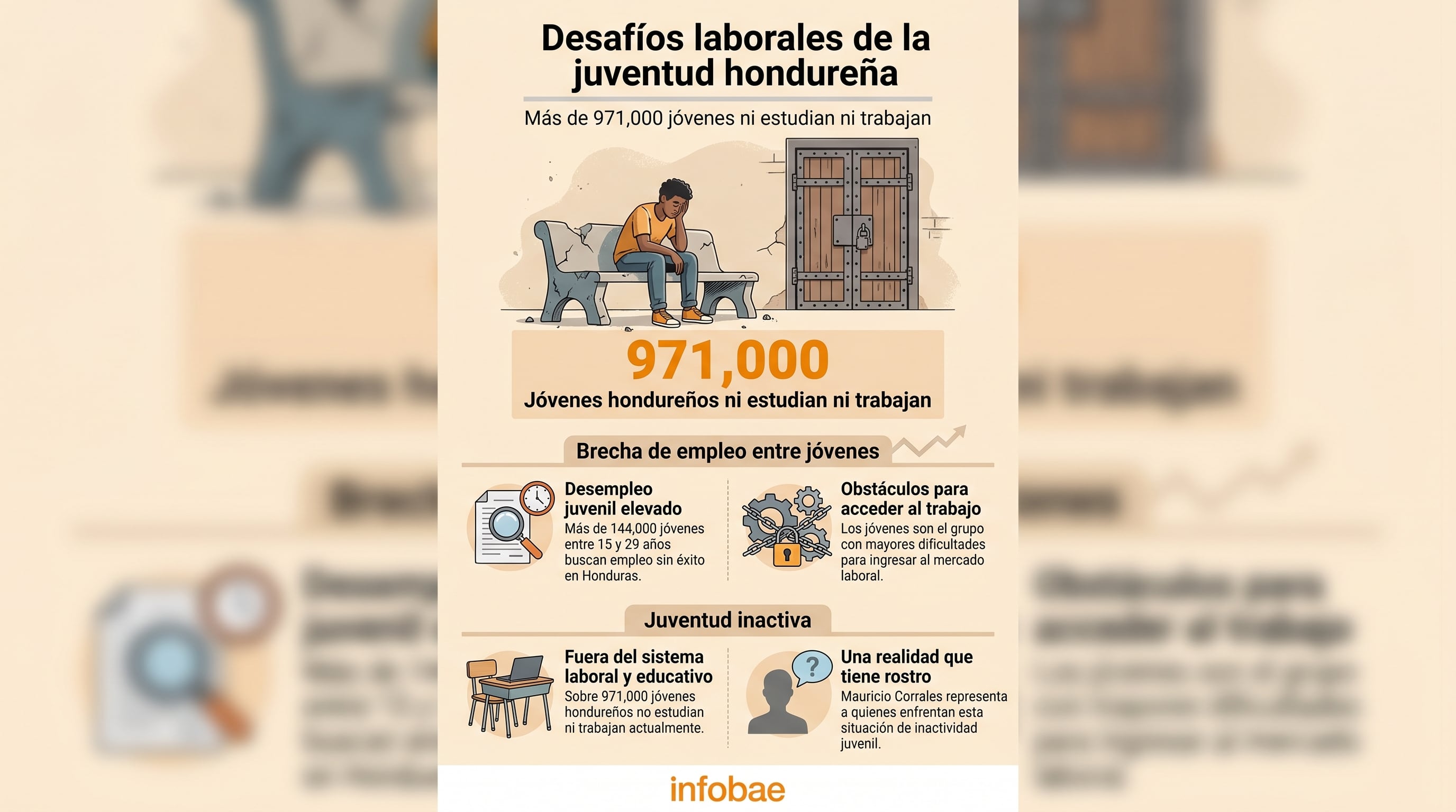 Un informe revela que más de 971.000 jóvenes hondureños, entre ellos Mauricio Corrales, no estudian ni trabajan, enfrentando significativas barreras de acceso al mercado laboral. (Imagen Ilustrativa Infobae)