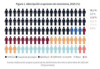Gráfico del estudio publicado por la Fundación Ferrer i Guàrdia