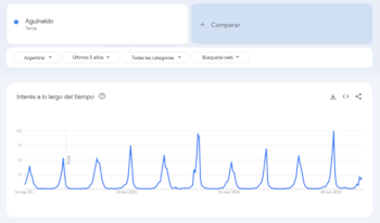 Captura de pantalla de Google Trends mostrando el gráfico de 'Interés a lo largo del tiempo' para el término 'Aguinaldo' en Argentina, con picos anuales marcados