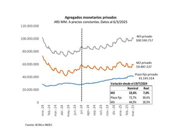La evolución de los agregados