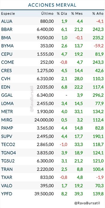 Fuente: Rava Bursátil-precios en pesos.