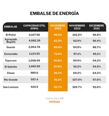 Así estuvieron los niveles de