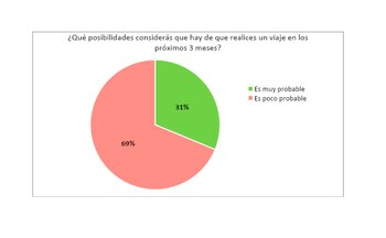 El 69% de los entrevistados