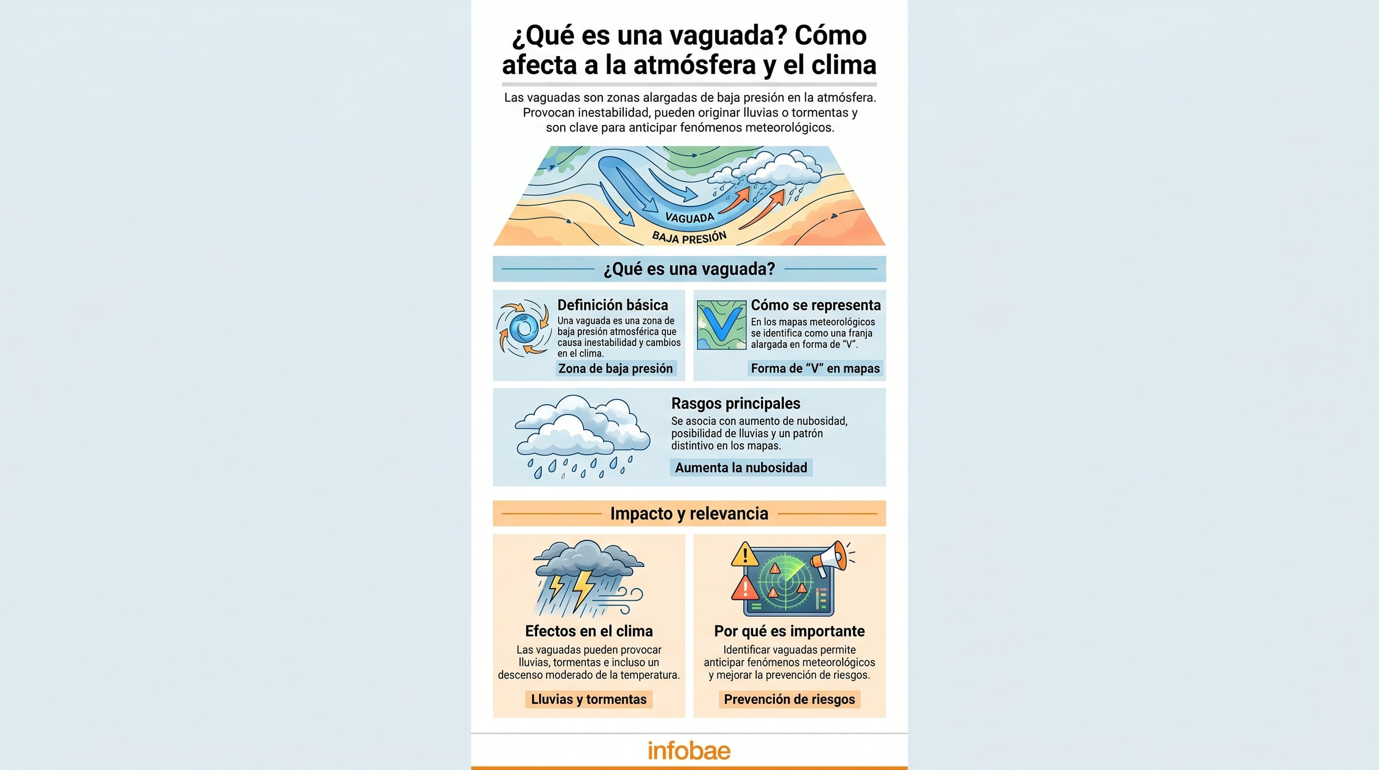 Infografía detallada que explica qué es una vaguada, cómo se forma y sus efectos en el clima, destacando su importancia para la prevención de riesgos meteorológicos. (Imagen Ilustrativa Infobae)