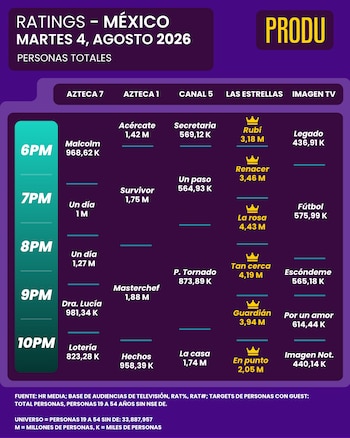Gráfico de audiencias televisivas en México. Programación de canales Azteca 7, Azteca 1, Canal 5, Las Estrellas, Imagen TV por hora con ratings
