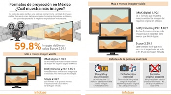 Infografía sobre formatos de proyección de cine en México. Muestra proyector, cinta de película, pantallas con porcentajes de imagen y detalles de una película.