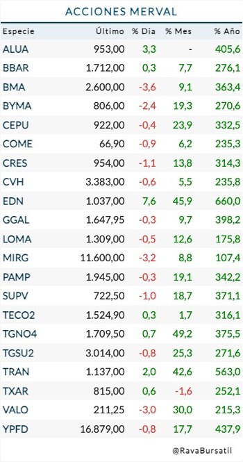 Fuente: Rava Bursátil-precios en pesos.
