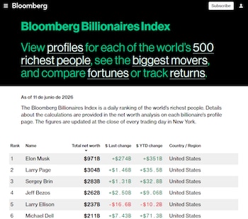 Tabla del Bloomberg Billionaires Index mostrando las seis personas más ricas del mundo. Incluye nombres, patrimonio neto y cambios, con Elon Musk en primer lugar