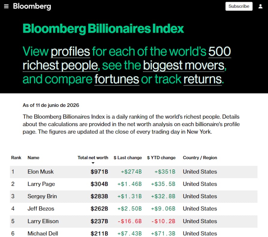 Un extracto del Bloomberg Billionaires Index muestra a Elon Musk en la cima de la lista de las personas más ricas del mundo al 11 de junio de 2026, seguido por otras figuras prominentes con sus patrimonios netos. (Bloomberg Billonaire Index)