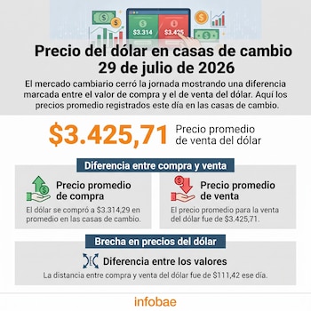 Al cierre de la jornada del 29 de julio de 2026, el precio promedio de compra de dólar en las casas de cambio era de $3.314,29, mientras que el de venta se ubicaba en $3.425,71 - crédito Infobae Colombia