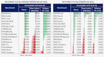 Dos tablas muestran retornos totales acumulados a marzo de 2026 en Argentina para distintos benchmarks, detallando porcentajes en pesos, reales y dólares