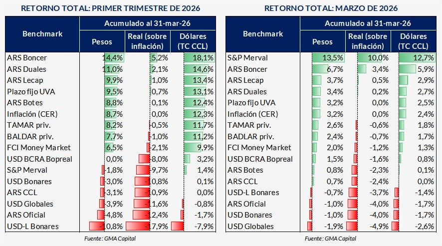Tabla comparativa de retornos totales de diversos instrumentos financieros en Argentina para el primer trimestre y marzo de 2026, mostrando ganancias en pesos, reales y en dólares, relevante para estrategias de carry trade. (GMA Capital)