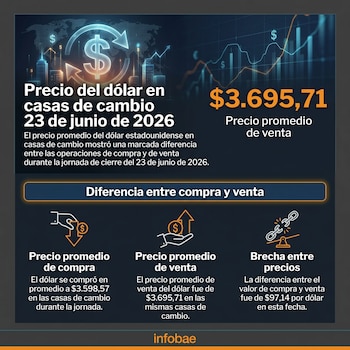 Al cierre de la jornada del 23 de junio de 2026, el precio promedio de compra de dólar en las casas de cambio era de $3.598,57, mientras que el de venta se ubicaba en $3.695,71 - crédito Infobae Colombia