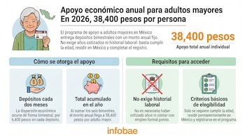 Infografía que muestra una persona mayor, el mapa de México, el monto de 38,400 pesos y gráficos sobre el apoyo económico anual para adultos.
