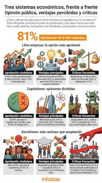 Infografía con datos sobre tres sistemas económicos: libre empresa con 81% de aprobación, capitalismo con 54% y socialismo con 39%.