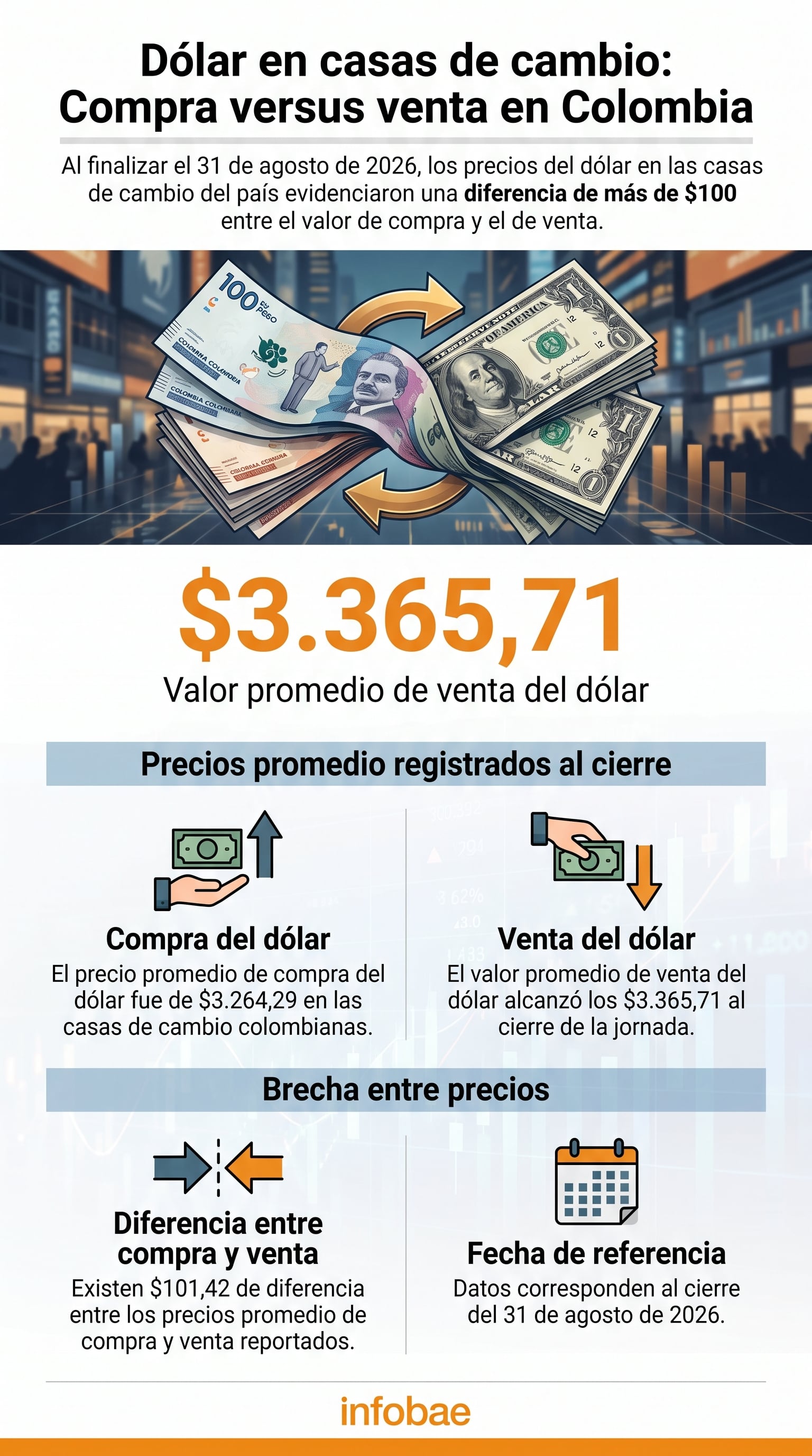 Al cierre de la jornada del 31 de agosto de 2026, el precio promedio de compra de dólar en las casas de cambio de Colombia era de $3.264,29, mientras que el de venta se ubicaba en $3.365,71- crédito Infobae Colombia