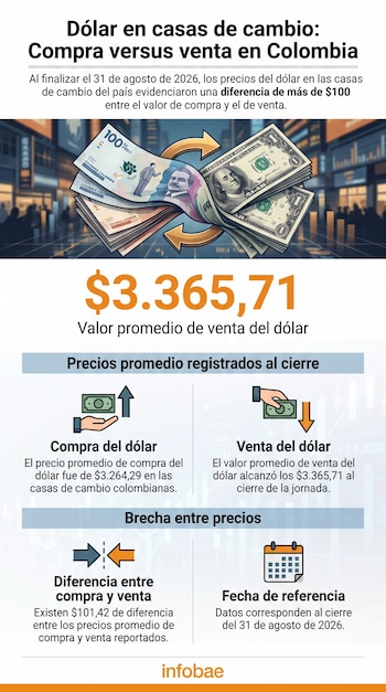 Al cierre de la jornada del 31 de agosto de 2026, el precio promedio de compra de dólar en las casas de cambio de Colombia era de $3.264,29, mientras que el de venta se ubicaba en $3.365,71- crédito Infobae Colombia