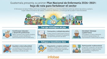 Infografía del Plan Nacional de Enfermería de Guatemala 2026-2031 con ilustraciones de enfermeros, pacientes, hospitales y elementos estratégicos.