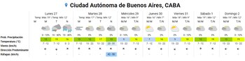 Gráfico con tabla de pronóstico meteorológico de siete días para Buenos Aires, incluye iconos de clima, temperaturas, vientos y probabilidad de lluvia