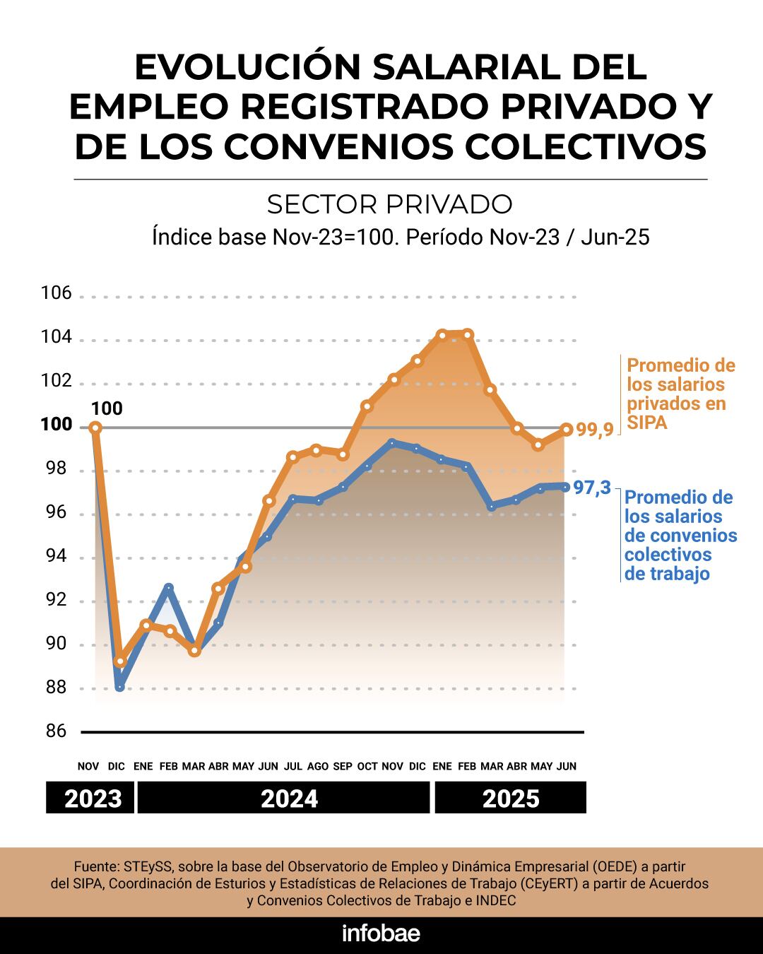 Evolución salarial del empleo registrado privado y de los convenios colectivos
