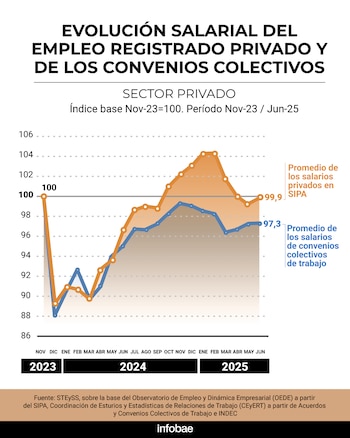 Evolución salarial del empleo registrado