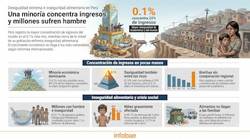 Ilustración de la desigualdad en Perú: edificio moderno con ricos y dinero, separados por un puente roto de un barrio pobre con gente hambrienta. Incluye gráficos.
